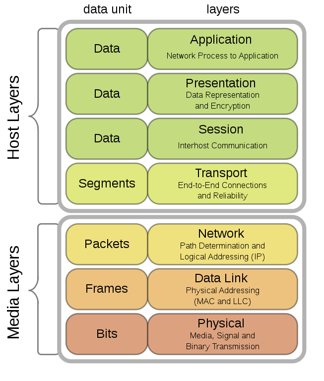 Hva er TLS vs IPsec?